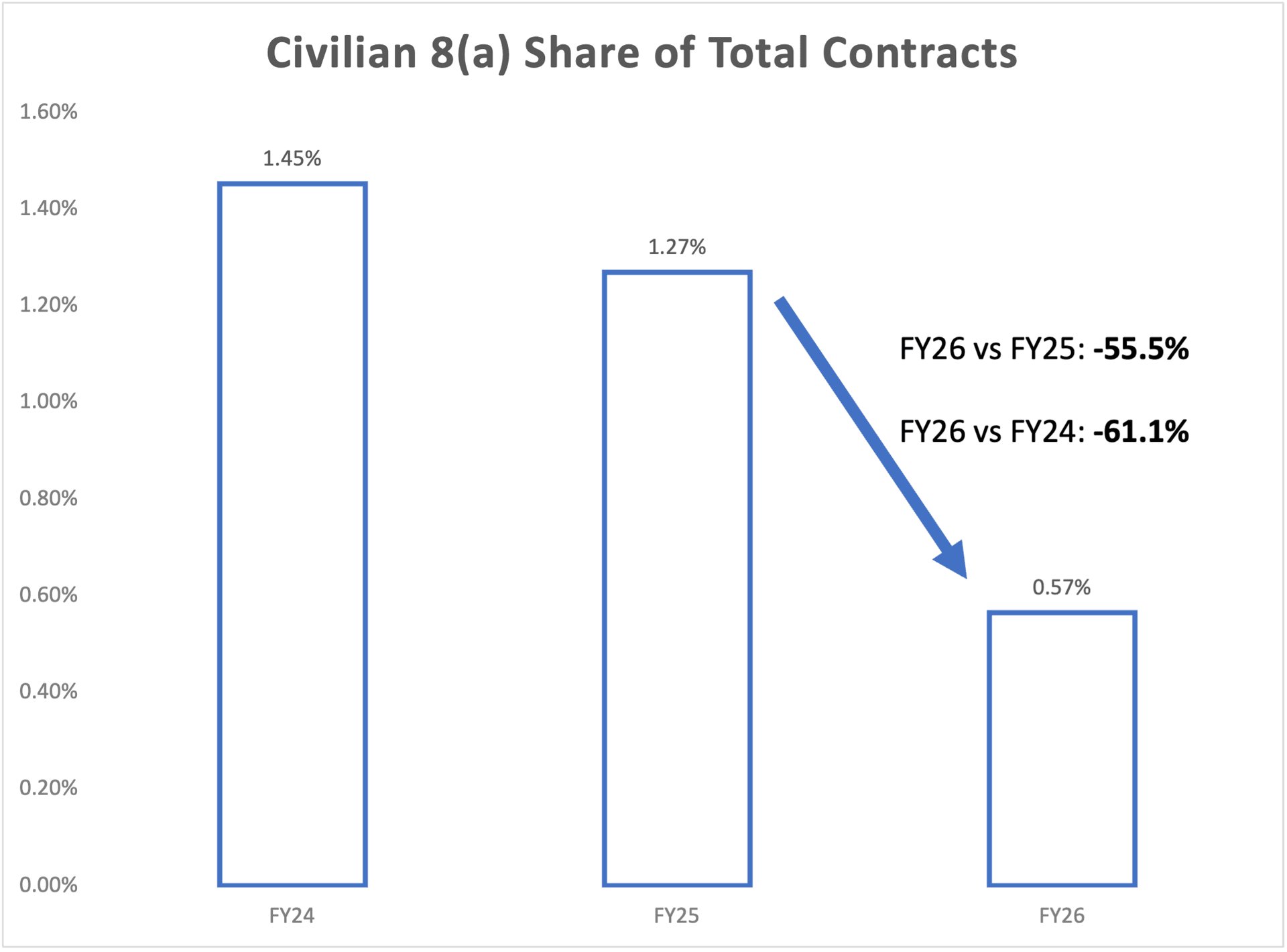 civilain share of 8a contracts.png